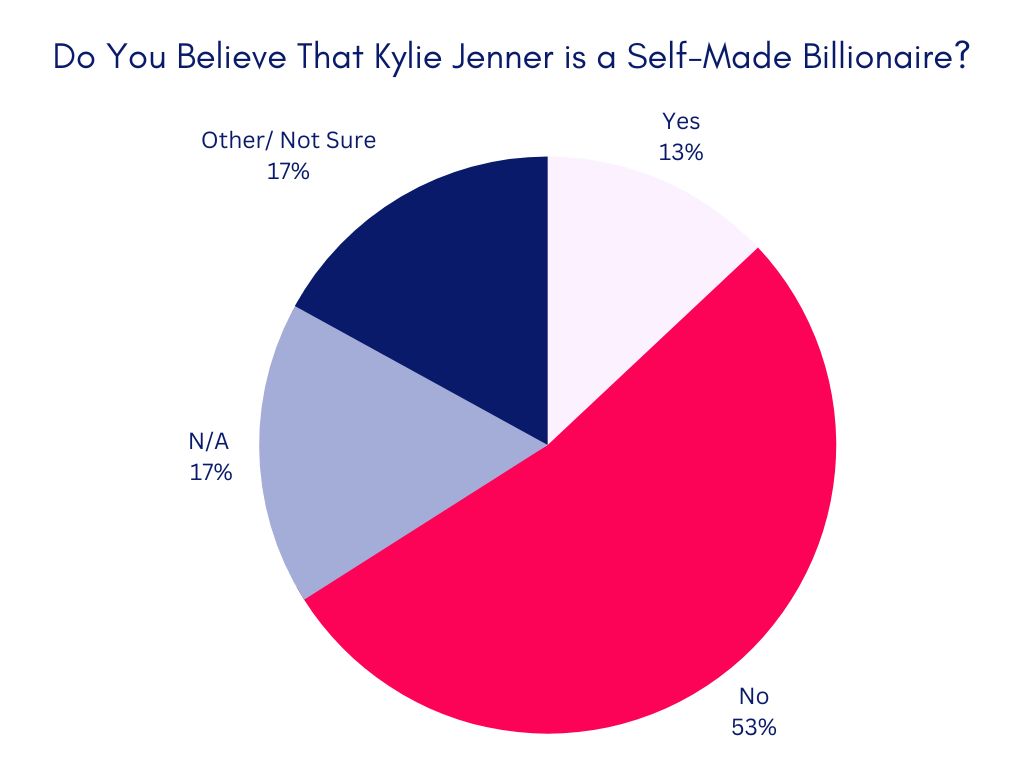 how much is kylie jenner worth