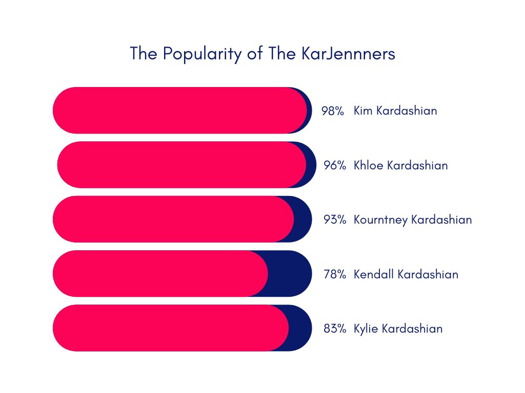 which karjenner is the most searched